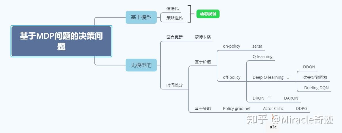 1.学习强化学习算法前的知识理论准备