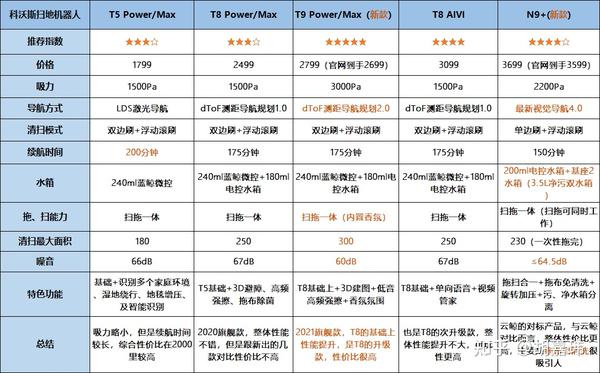 表里有些地方可能不太清楚,下面我展开来说 1,解放收手首选——科沃斯