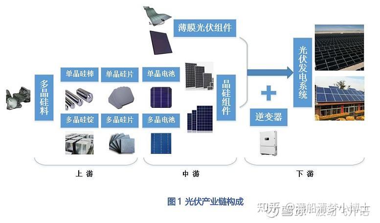 光伏产业链详细梳理含个股