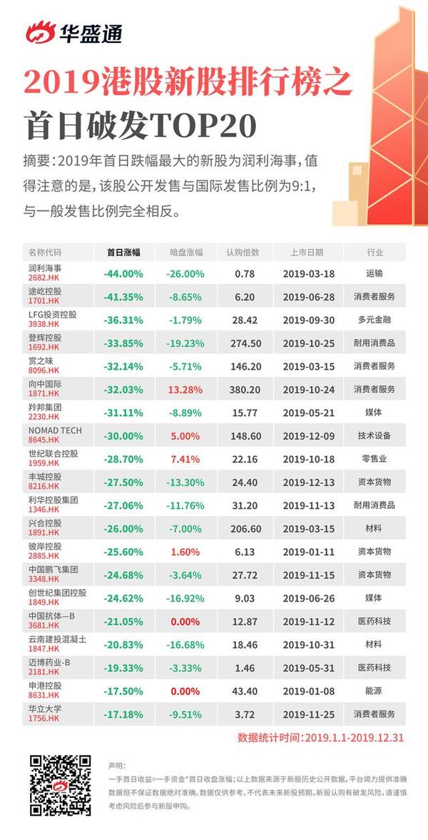 「ipo年度数据」2019港股新股top20排行榜