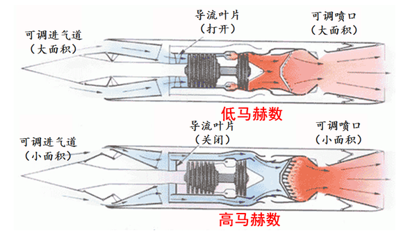 涡轮/冲压组合循环发动机(tbcc)-来自网络