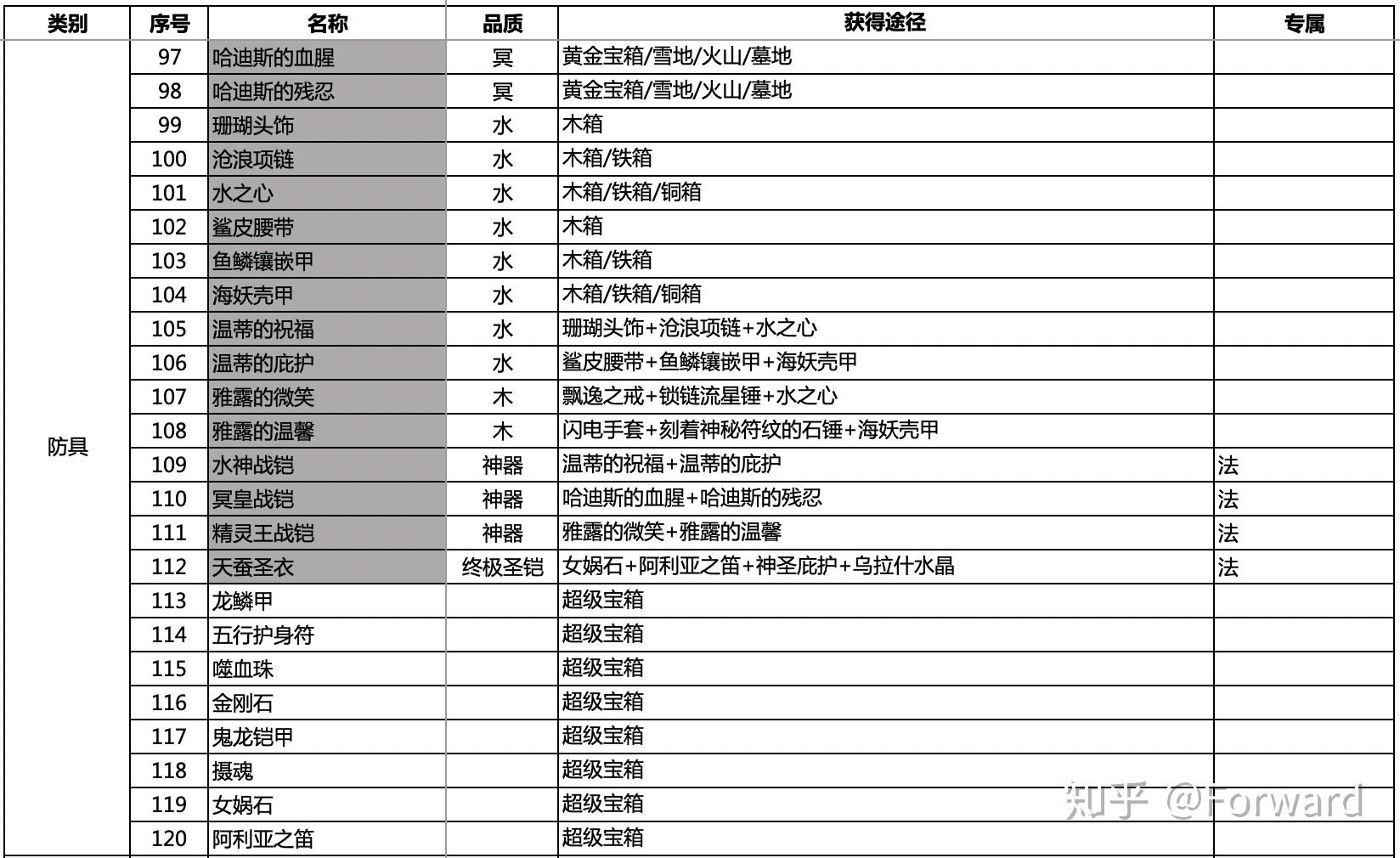 伏魔战记帝国沦陷装备一览表