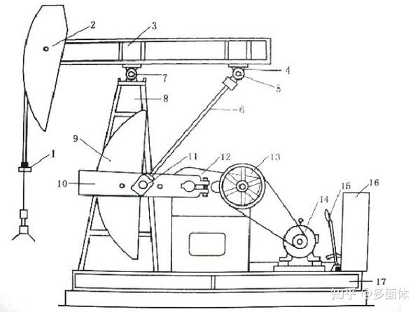 石油课堂游梁式抽油机的工作原理及分类