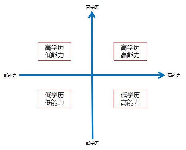 高学历与低学历:高学历和低学历的人之间有多大差异