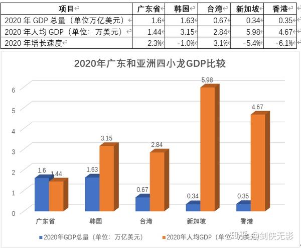 广东超过亚洲四小龙了吗?