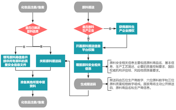 原料信息报送流程