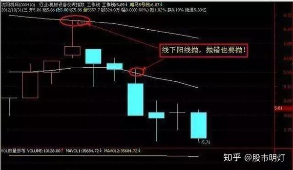 线上阴线买,线下阳线抛"是什么意思?