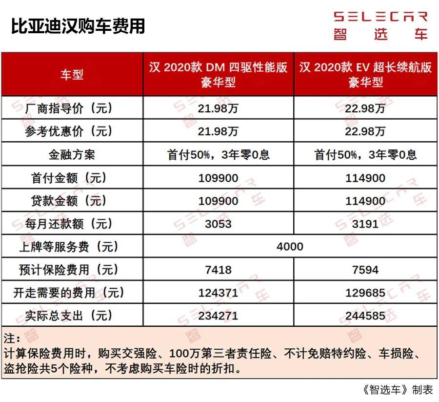 混动和纯电动谁更省钱比亚迪汉dmev购车养车成本如何