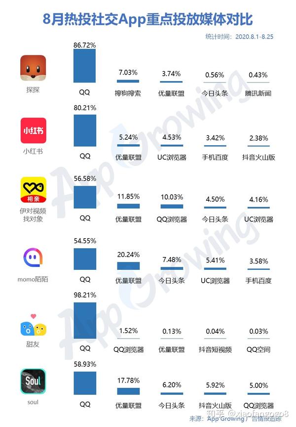 3-2 腾讯系媒体占比较高整理8月份6款热门社交app的媒体投放情况如下