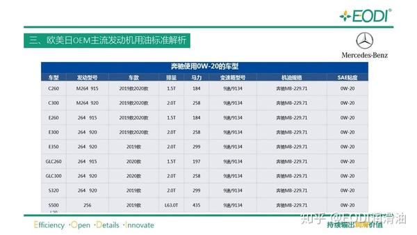 奔驰满足229.71标准0w-20机油相关车型列表