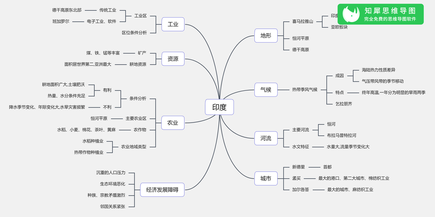 七年级地理上册思维导图整理初一地理知识框架图