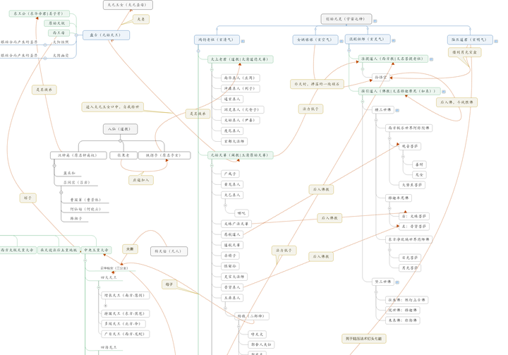 封神演义里的人物神仙谱系图和教派关系?能用思维导图或者表格表示么?
