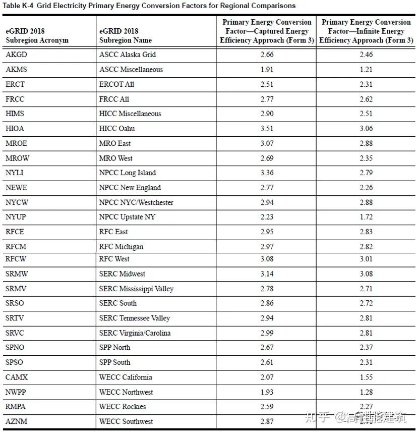 美国净零能耗和净零碳建筑性能评价标准ANSI ASHRAE Standard 228 2023解读与思考 知乎