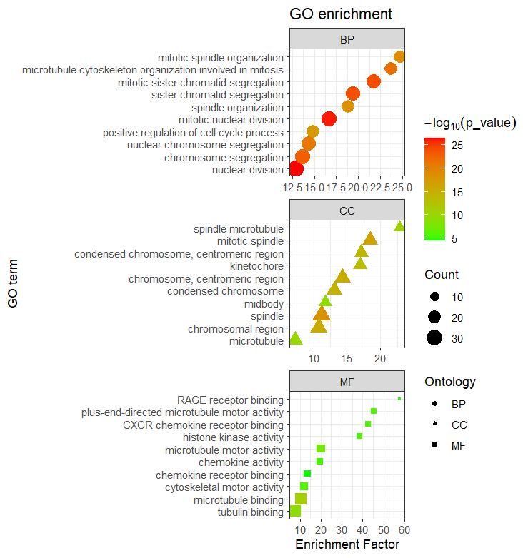 R Clusterprofiler Go Enrichplot Goplot Ggplot