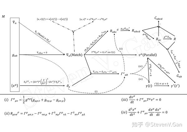 本文主要给出 ch 2:微分流形 以及 ch3:导数算符与(内凛)曲率张量 的