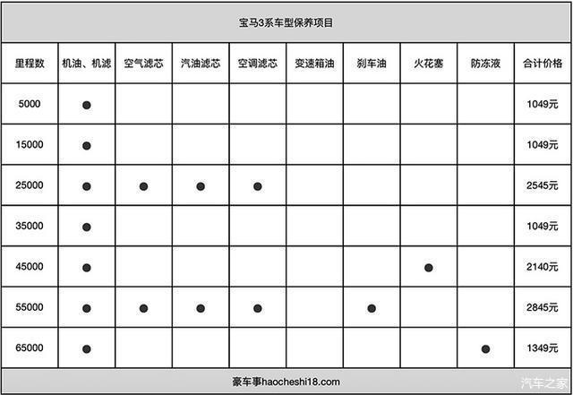 豪车保养没你想的那么贵奔驰c级宝马3系奥迪a4保养成本解析