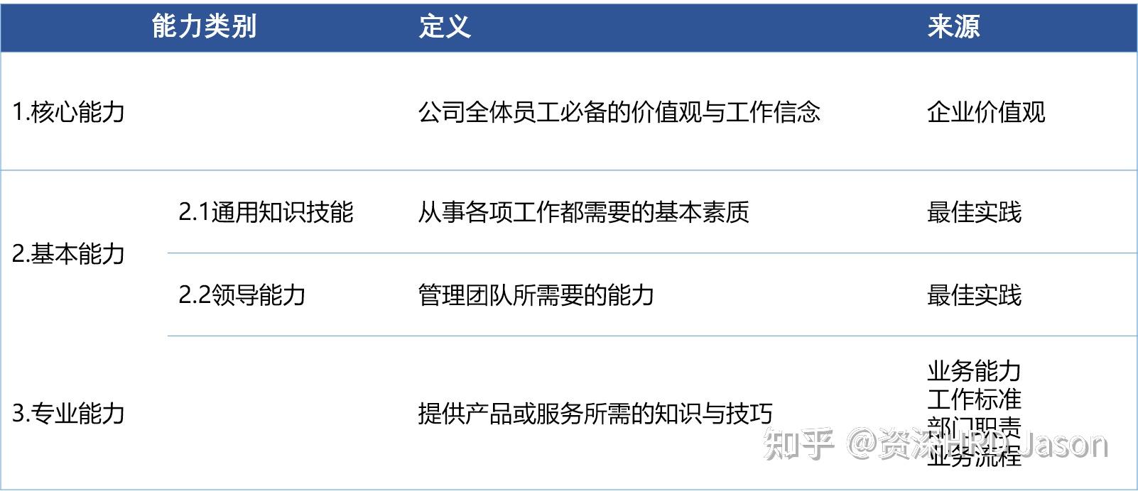 手把手教你搭建胜任力模型素质模型干货略长