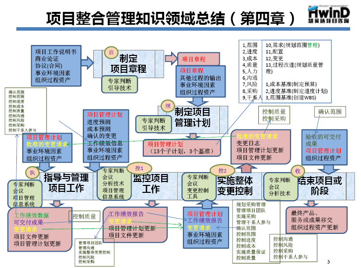 pmbok五大过程组是:启动过程,规划过程,执行过程,监控过程,收尾过程.