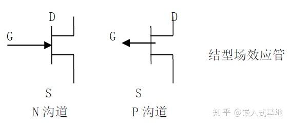 场效应管分类: 结型场效应管和绝缘栅型场效应管 场效应管电路符号