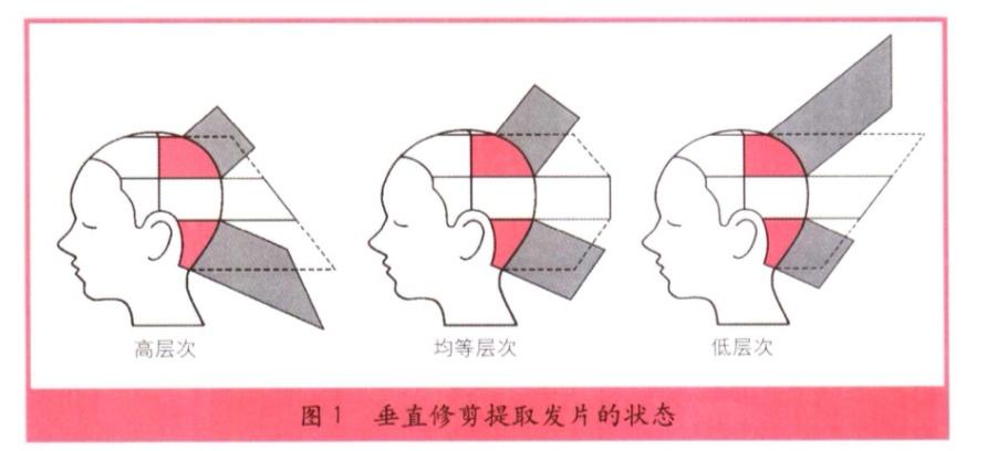 2021年发型师最新剪发知识不同角度下提取发片切口角度会如何变化