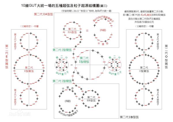 10维gut大统一场的五种超弦及粒子起源结构图