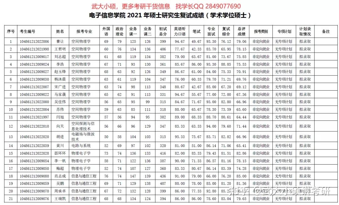 2021年复试录取武汉大学电子信息学院