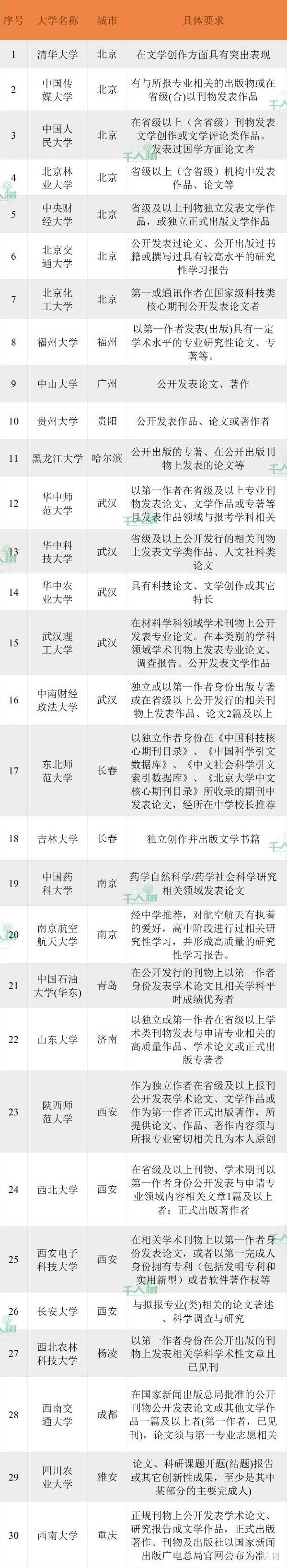 千人树丨自招树 高一高二 想自招降分进大学 你必须要