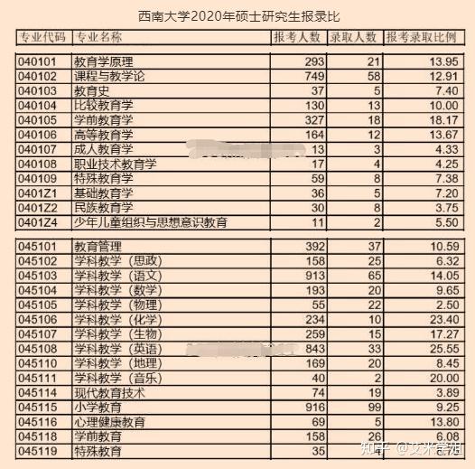 西南大学20202018考研报录比汇总