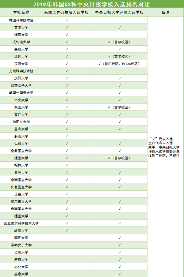 韩国大学排名地方参考窗口:中央日报大学评价报告