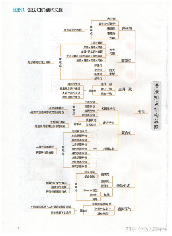 高中英语思维导图精华分享,非常实用,建议收藏!