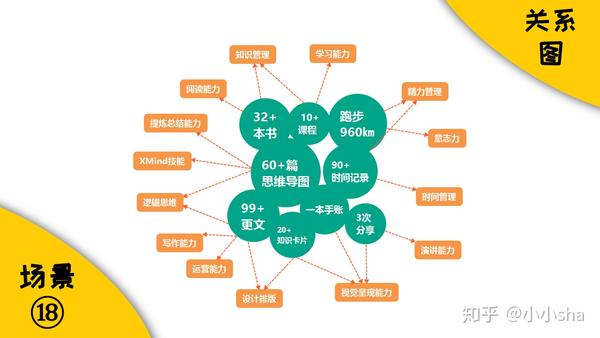 干货分享用xmind思维导图的20个场景15个技巧