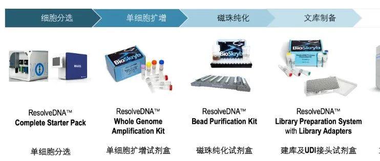 单细胞全基因组测序完整解决方案出炉啦!