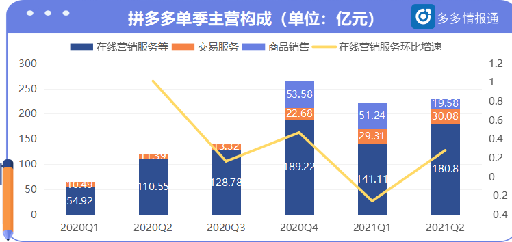 拼多多真的不香了吗你还是太年轻了