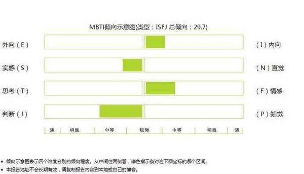 同样的mbti类型,其人格特质得分不一定一样,同样是isfj,一个isfj可能