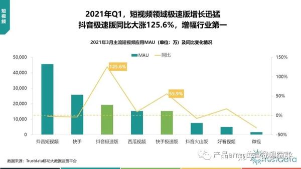 用户活跃度:对比2020年和2021q1短视频mau,同比变化情况,极速版短视频