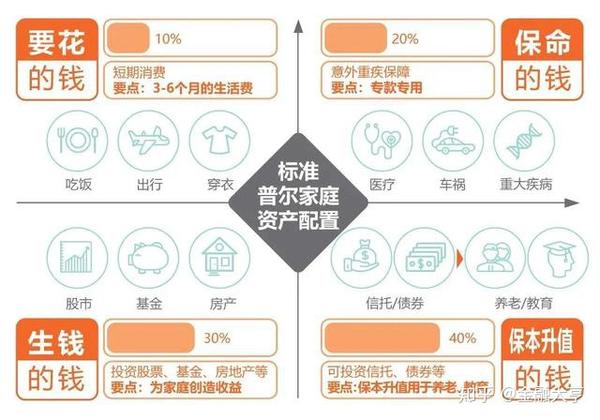 标准普尔家庭资产配置