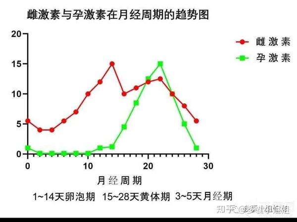 之前写如何看性激素六项检查单的时候,已经写了, 孕酮是判断周期的