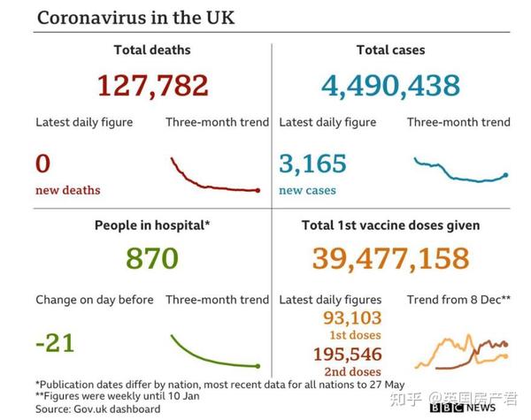 新冠单日死亡零新增】 据最新疫情数据显示, 本周二(6月1日)英国