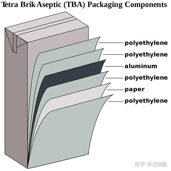 利乐包6层结构