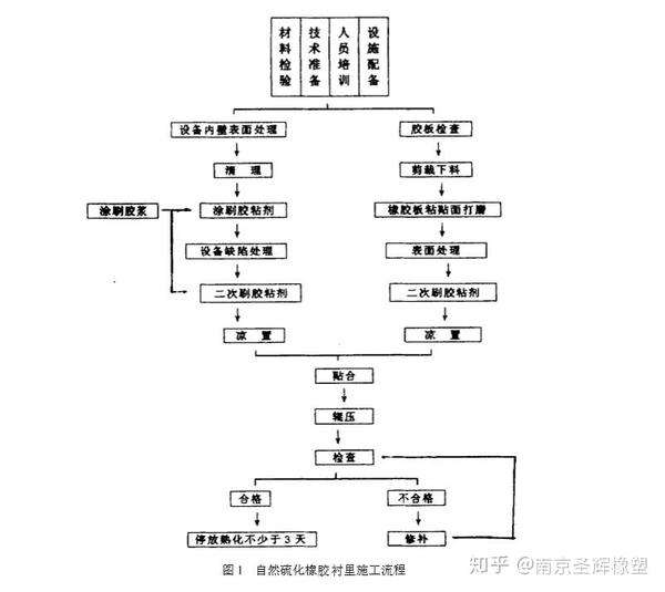 自然硫化橡胶衬里的施工工艺