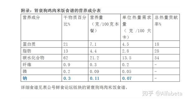 附录:肾衰狗鸡肉米饭食谱的营养成分表