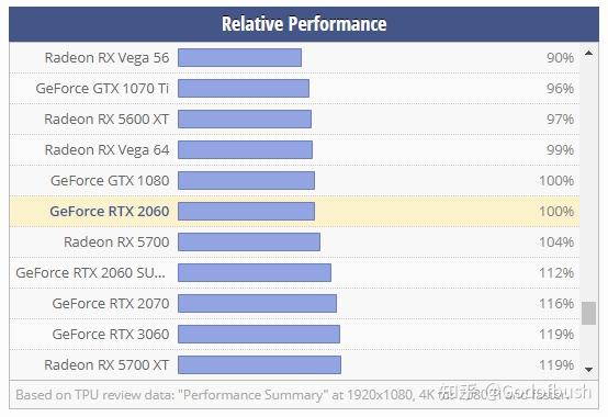 rtx 3060/3060ti 显卡游戏性能终极对比/游戏显卡选购