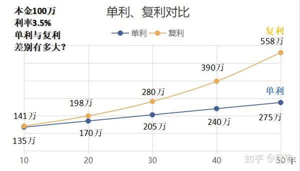 表1:本金100万,复利3.5%和单利3.5%的差距