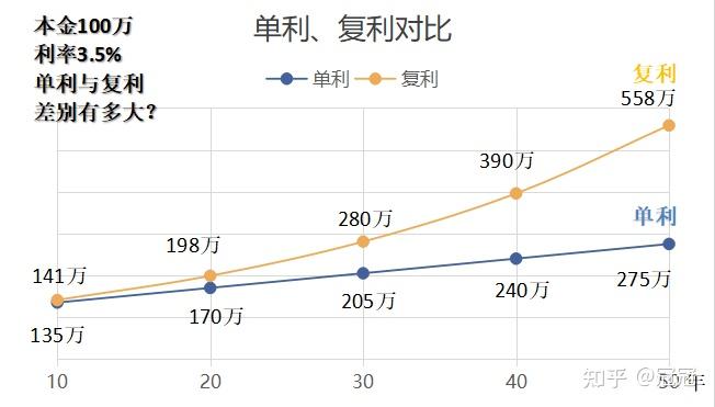 表1:本金100万,复利3.5%和单利3.5%的差距表 2:复利3.5%和复利4.