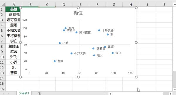 excel双数据指标如何可视化分析利器四象限图了解一下