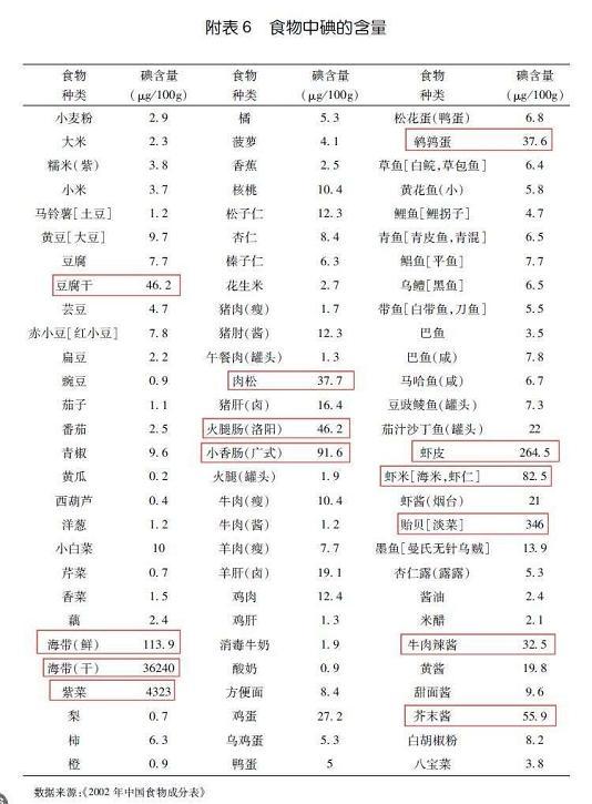 按中国人均膳食宝塔2016计算,通过食物摄入的碘大致为