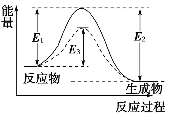 e1反应物的活化能,也是正反应的活化能.