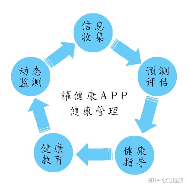 健康管理是定期体检?有钱人才做的?耀健康帮你解除这几大误区