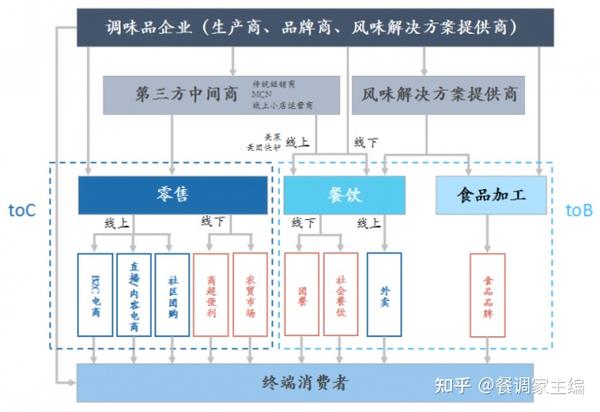 餐调家获悉2021年我国调味品行业发展核心要点解读