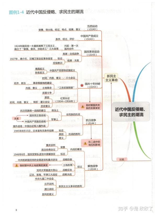 高中历史思维导图